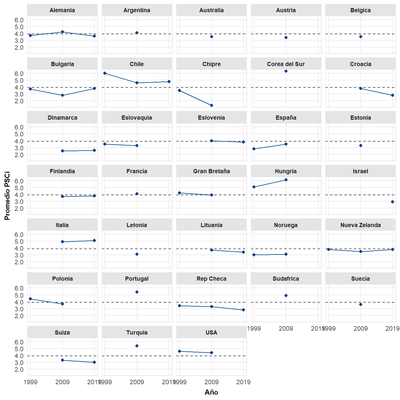 Evolución de las percepciones de conflicto social entre 1999 y 2019. Línea horizontal representa el valor promedio de \(PSCi\) para todos los años y países analizados. Fuente: Elaboración propia en base a ISSP (1999-2019).